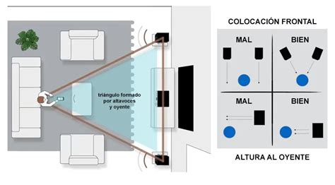 Infografía sobre la colocación óptima de altavoces en una sala