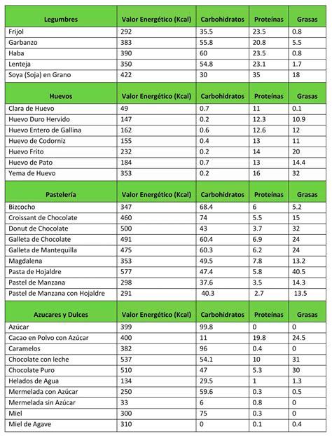 Gráfico comparativo mostrando el contenido calórico de diferentes tipos de pan dulce.