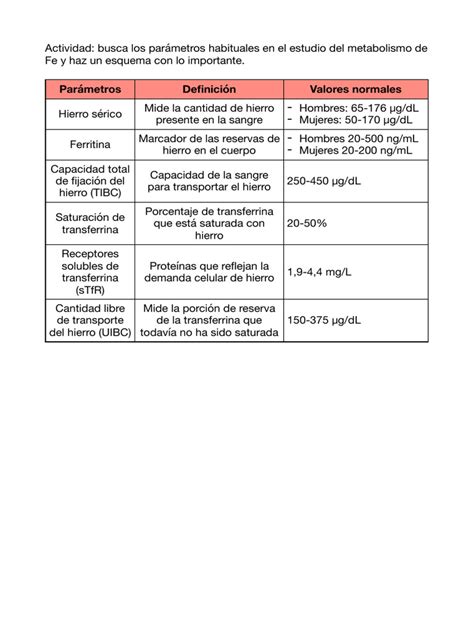 Tabla comparativa de los principales parámetros del metabolismo del hierro: Hierro Sérico, Transferrina, TIBC, UIBC, Saturación de Transferrina y Ferritina, con sus rangos normales y significado.