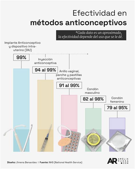 Gráfico de barras comparando la efectividad de diferentes métodos de pérdida de peso a largo plazo