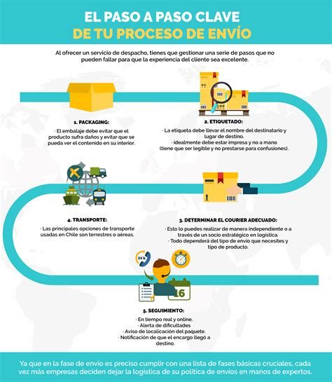 Infografía con los pasos del proceso de envío y los plazos de entrega