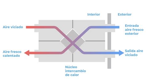 Diagrama comparativo: Ventilación tradicional vs. Ventilación progresiva
