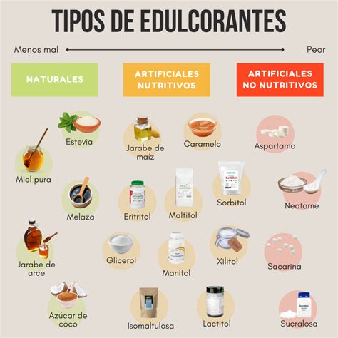 Infografía con la comparación de edulcorantes y sus propiedades para el dulce de leche keto.