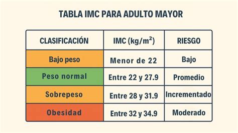Gráfico comparativo de los rangos de IMC para adultos.