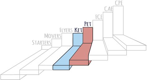 Infografía comparativa de los exámenes PET y KET