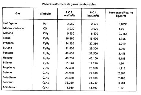 Tabla comparativa de calores de combustión de diferentes gases combustibles