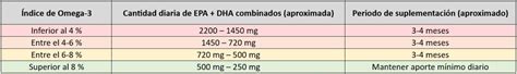 Gráfico comparativo de los efectos de diferentes dosis de omega-3 en HOMA-IR