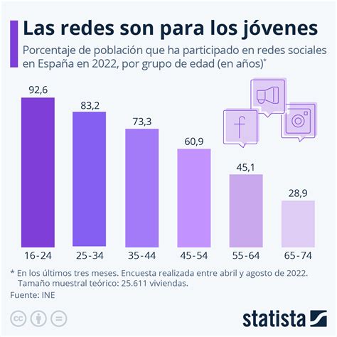 Gráfico que muestra el porcentaje de población con problemas de insomnio en España.