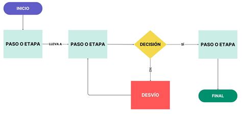 Diagrama de flujo mostrando las cuatro etapas de vida de Pleo rb