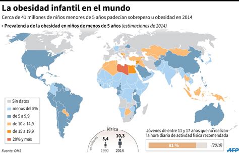 infografía con estadísticas alarmantes de obesidad infantil en el mundo y en países específicos.
