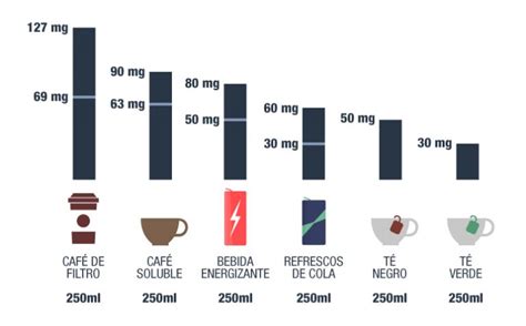 Gráfico comparando el contenido de cafeína en diferentes bebidas, incluyendo café y bebidas energéticas.