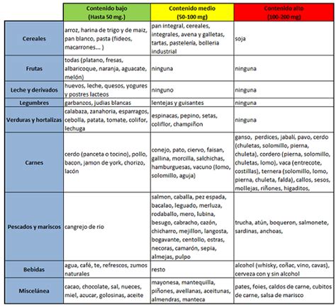 Tabla comparativa de alimentos con alto y bajo contenido de purinas