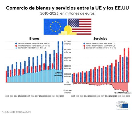 Estadísticas del comercio de bienes y servicios entre la UE y Canadá