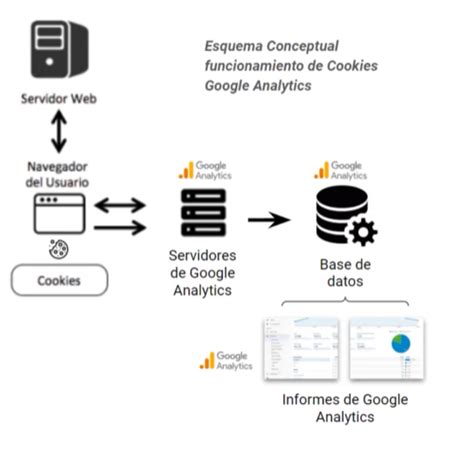 Infografía explicando el funcionamiento de las cookies