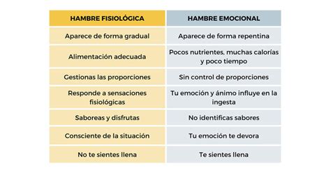 Infografía mostrando la diferencia entre hambre física y hambre emocional.