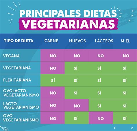 Infografía comparativa de dietas: flexitariana, vegetariana y vegana, destacando la flexibilidad de la primera.