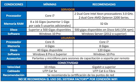 Tabla comparativa de requisitos de hardware para diferentes tipos de juegos de MAME