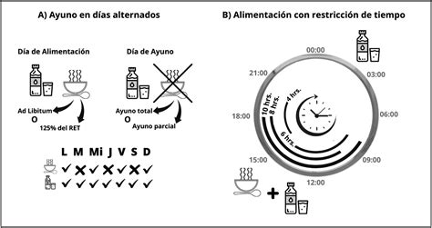 esquema de ayuno prolongado y dieta restrictiva con advertencia de supervisión médica