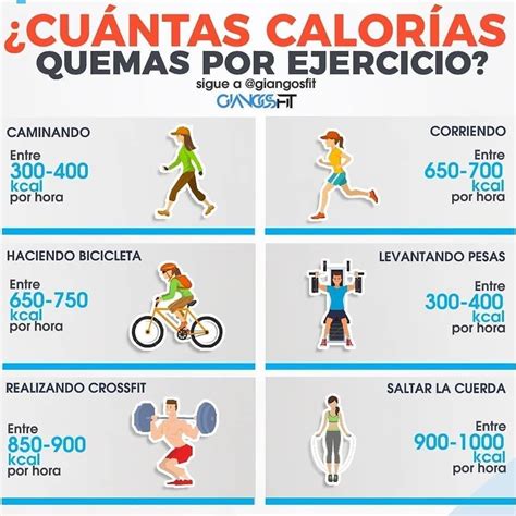Gráfico comparativo de calorías quemadas por hora en diferentes actividades físicas, destacando el boxeo.
