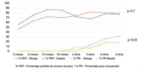 gráfico comparativo mostrando la pérdida de peso promedio y el tiempo de recuperación entre el Método Apollo y la cirugía bariátrica tradicional.