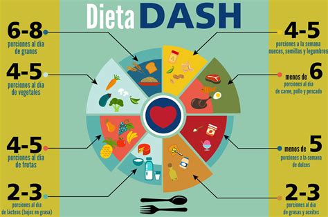 Gráfico comparativo de la dieta DASH con una dieta estándar.