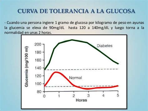 Ilustración esquemática del procedimiento de la curva de tolerancia a la glucosa, mostrando las tomas de sangre en diferentes momentos.