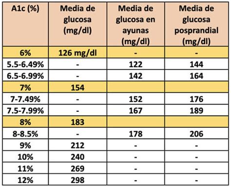 Tabla comparativa de las principales pruebas diagnósticas para la diabetes (Glucemia en Ayunas, HbA1C, Curva de Tolerancia a la Glucosa).