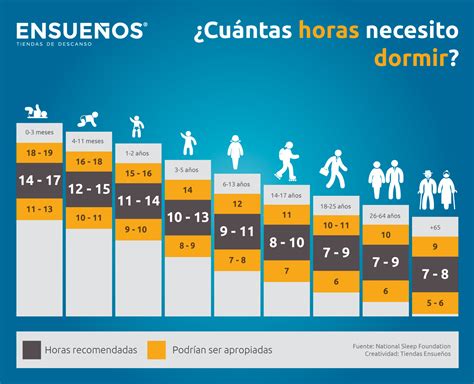 Infografía sobre las horas de sueño recomendadas para diferentes grupos de edad infantil.