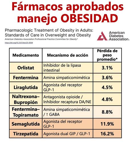Gráfico comparativo de la pérdida de peso promedio con diferentes medicamentos GLP-1.