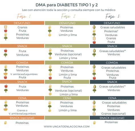 Tabla de alimentos permitidos en la Dieta del Metabolismo Acelerado, divididos por las tres fases principales.