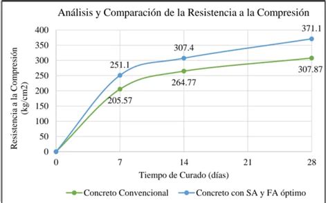 Gráfico comparativo de niveles de compresión de fajas