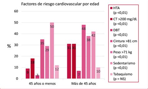 Gráfico de barras mostrando la reducción de factores de riesgo cardiovascular en estudios sobre dieta paleolítica.
