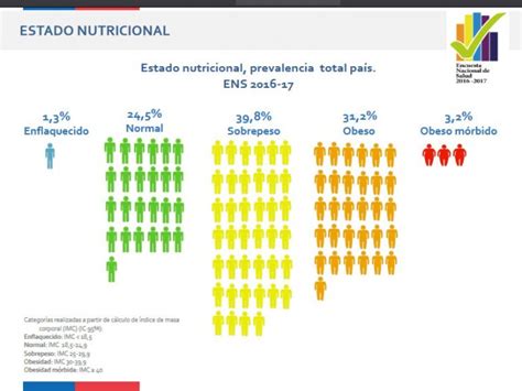 Gráfico de barras mostrando la prevalencia de sobrepeso y obesidad en Colombia según la Encuesta Nacional de Salud 2015.