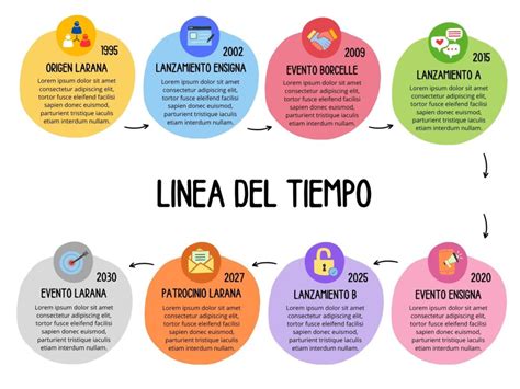 Gráfico mostrando una línea de tiempo con la disminución de la vida útil del conocimiento a lo largo de las décadas.