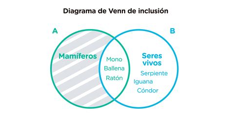 Diagrama de Venn mostrando la superposición y diferencias entre el pensamiento científico, el de hincha y el dogmático.