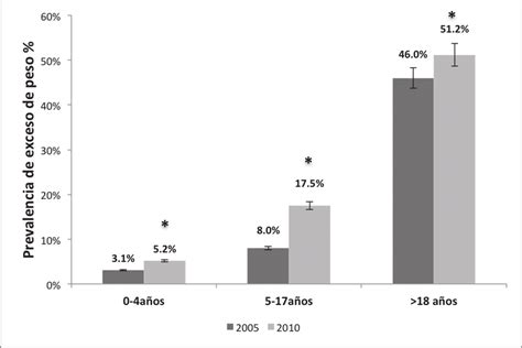 Gráfico comparativo de la prevalencia de obesidad en adultos y adolescentes en 1990 y 2022.