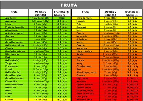 Diagrama comparativo de la composición de fructosa en frutas vs. siropes procesados.
