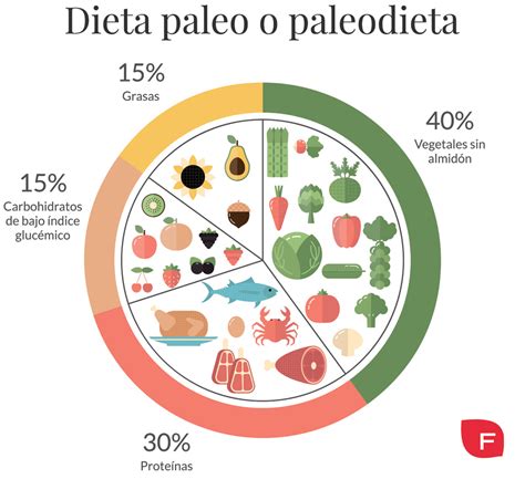 Infografía que muestra los alimentos que se deben evitar en la dieta paleo, con iconos representativos.