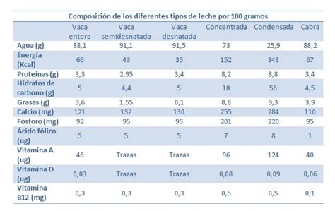 Tabla comparativa de diferentes tipos de leche y su contenido nutricional