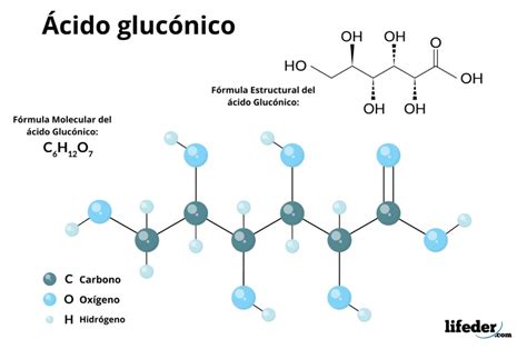 Estructura química del ácido glucónico y ejemplos de sus sales (gluconatos).