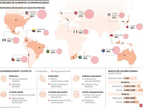 Gráfico comparativo de consumo de ultraprocesados a lo largo del tiempo