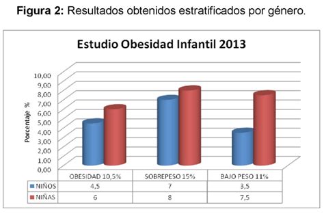 Gráfico de barras que compara el porcentaje de sobrepeso y obesidad en niños de 5 a 17 años de diferentes países.