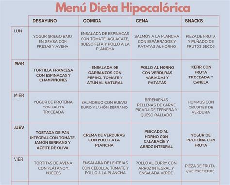 Tabla comparativa de diferentes tipos de dietas hipocalóricas.