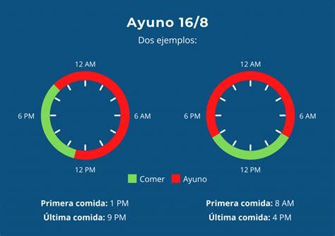 tabla comparativa de las diferentes modalidades de ayuno intermitente, indicando horas de ayuno/alimentación y nivel de dificultad.