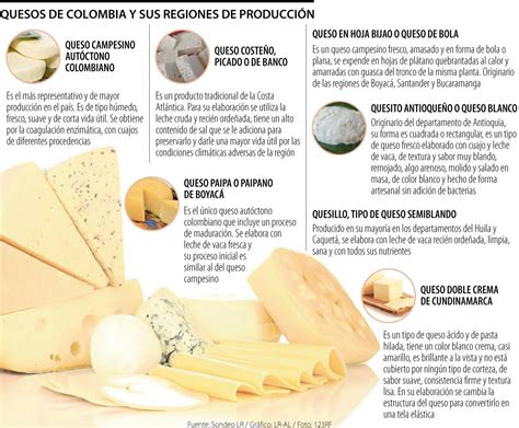 Infografía comparando el contenido calórico y graso de quesos frescos y curados.