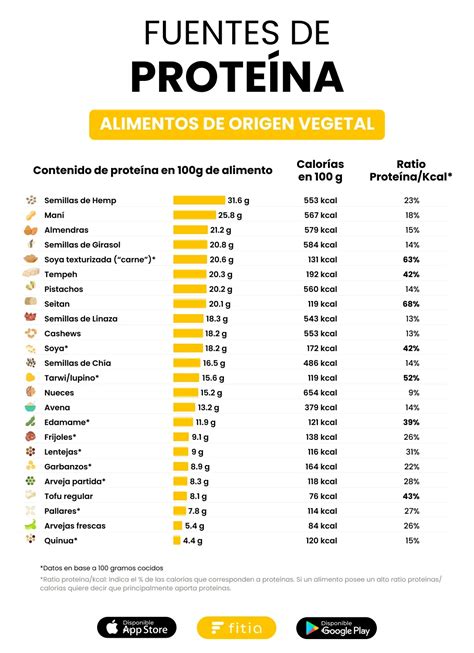 Tabla comparativa de alimentos ricos en proteínas vs. alimentos procesados.