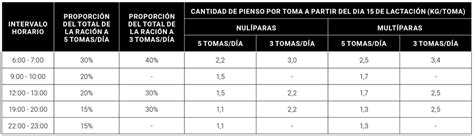 Gráfico: Reducción del consumo de pienso observada antes de la aparición de síntomas de problemas respiratorios en cerdos.