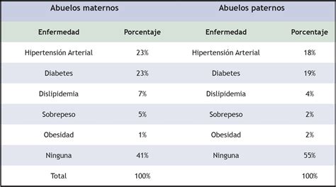 Gráfico comparativo de la evolución de enfermedades metabólicas a nivel mundial