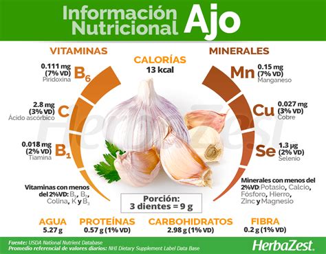 Infografía detallando la composición nutricional del ajo por cada 100 gramos, incluyendo calorías, macronutrientes, vitaminas y minerales.