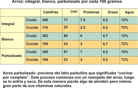 infografía comparando el contenido calórico y nutricional del arroz y la avena